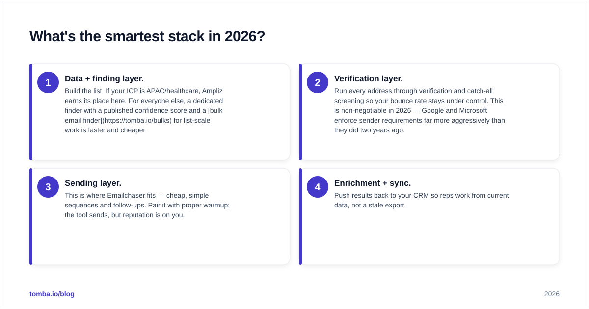 Diagram: What's the smartest stack in 2026