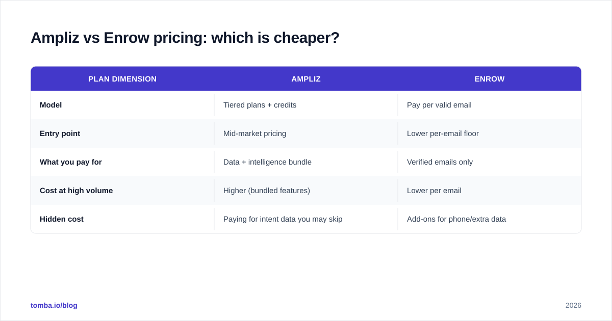 Diagram: Ampliz vs Enrow pricing: which is cheaper
