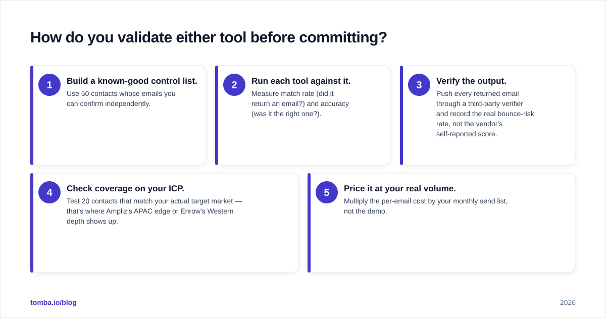 Diagram: How do you validate either tool before committing