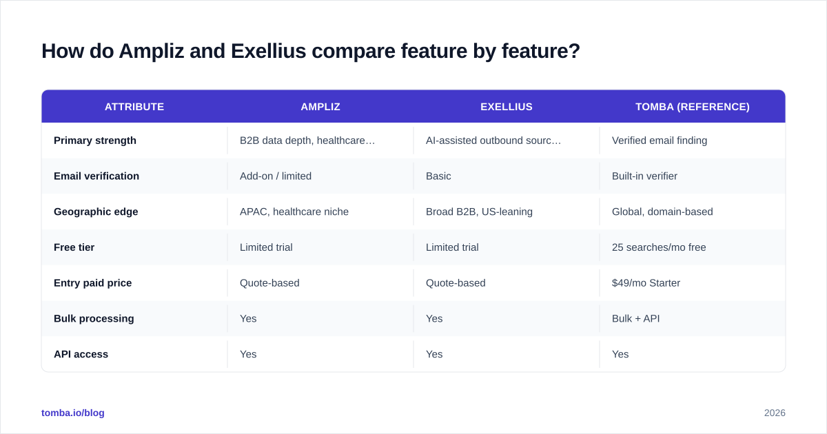 Diagram: How do Ampliz and Exellius compare feature by feature