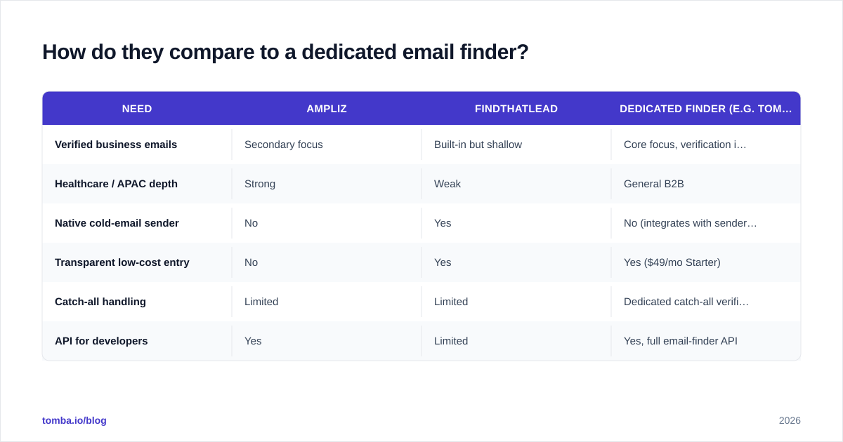 Diagram: How do they compare to a dedicated email finder