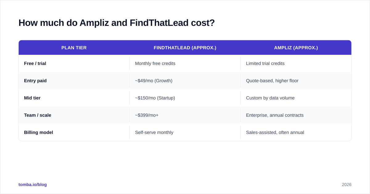 Diagram: How much do Ampliz and FindThatLead cost