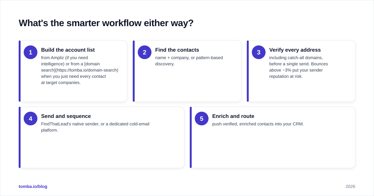 Diagram: What's the smarter workflow either way
