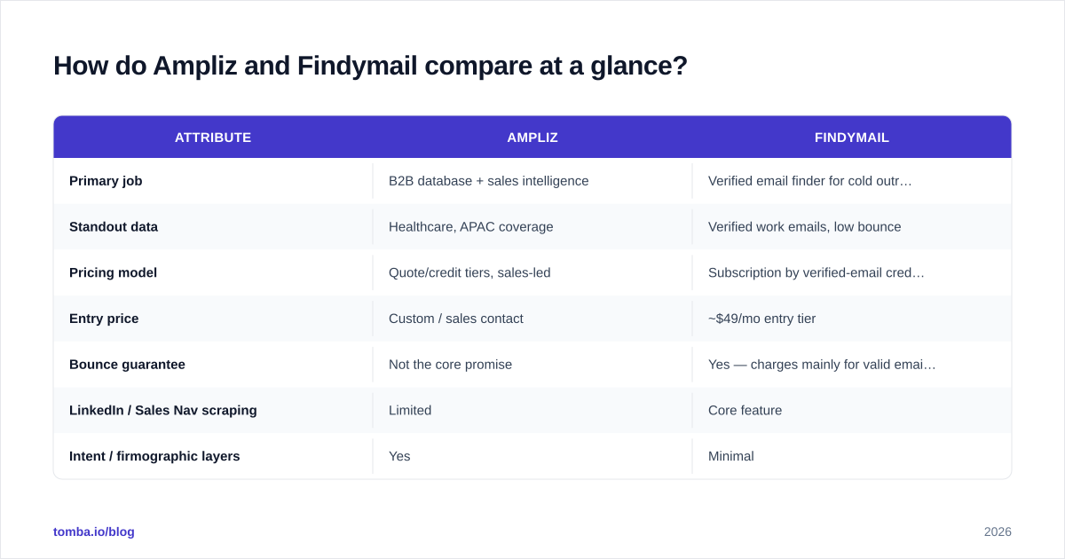 Diagram: How do Ampliz and Findymail compare at a glance