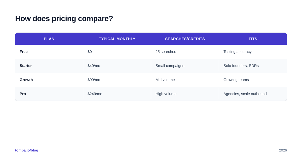 Diagram: How does pricing compare