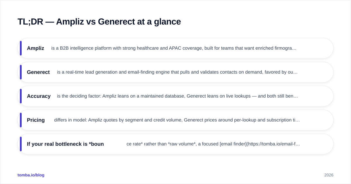 Diagram: TL;DR — Ampliz vs Generect at a glance