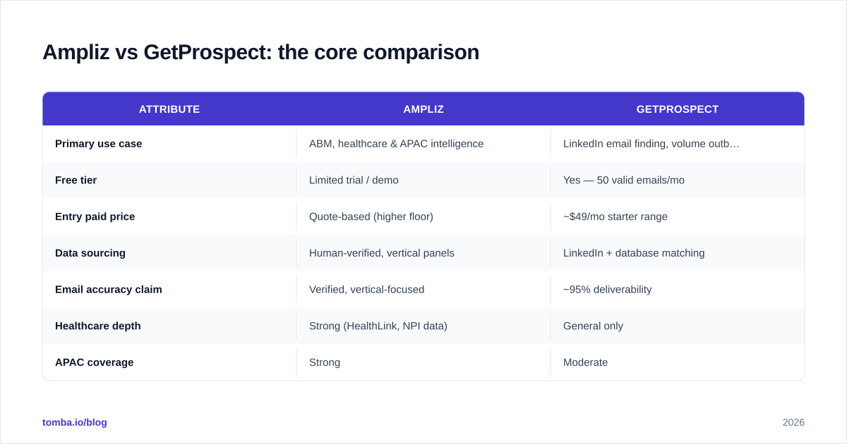 Diagram: Ampliz vs GetProspect: the core comparison