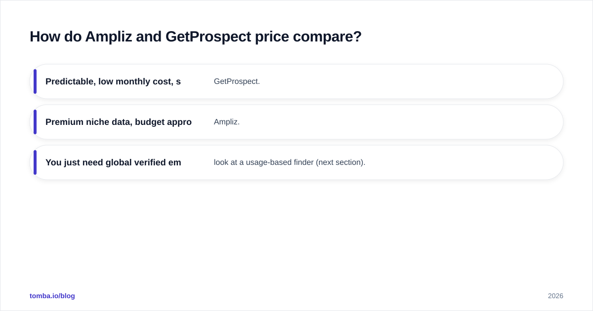 Diagram: How do Ampliz and GetProspect price compare