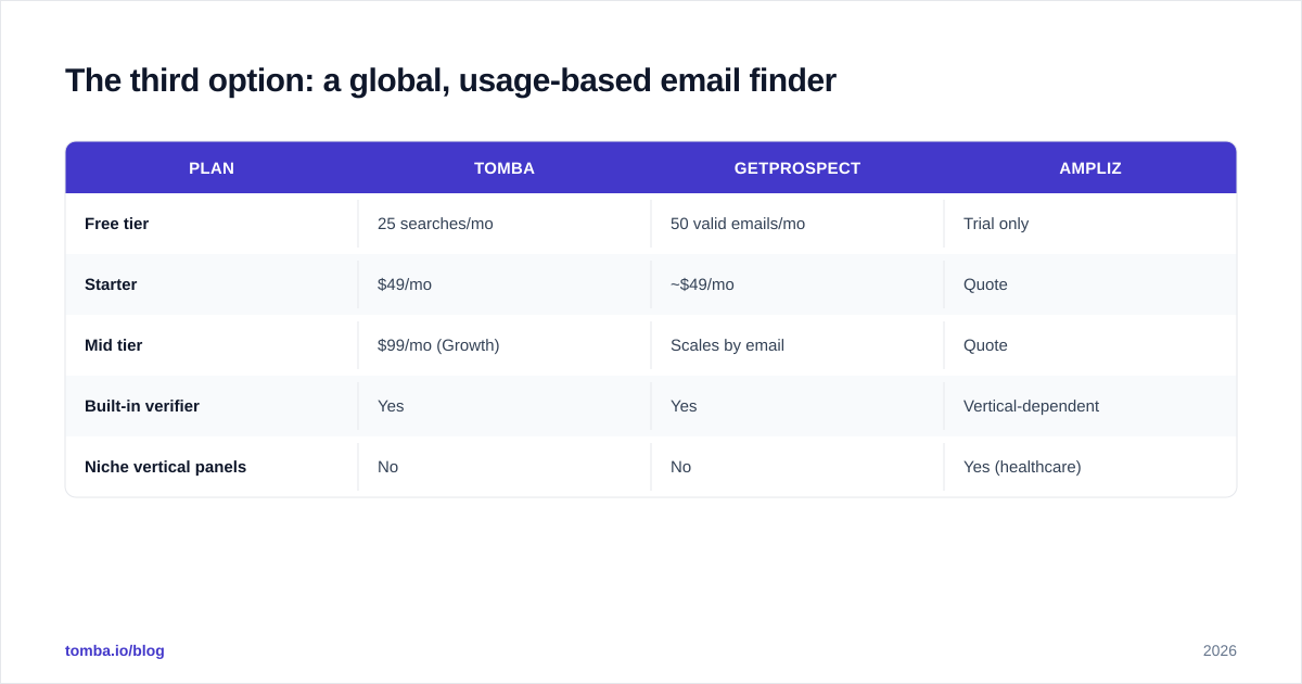 Diagram: The third option: a global, usage-based email finder