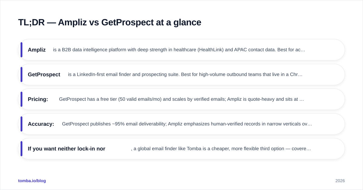 Diagram: TL;DR — Ampliz vs GetProspect at a glance