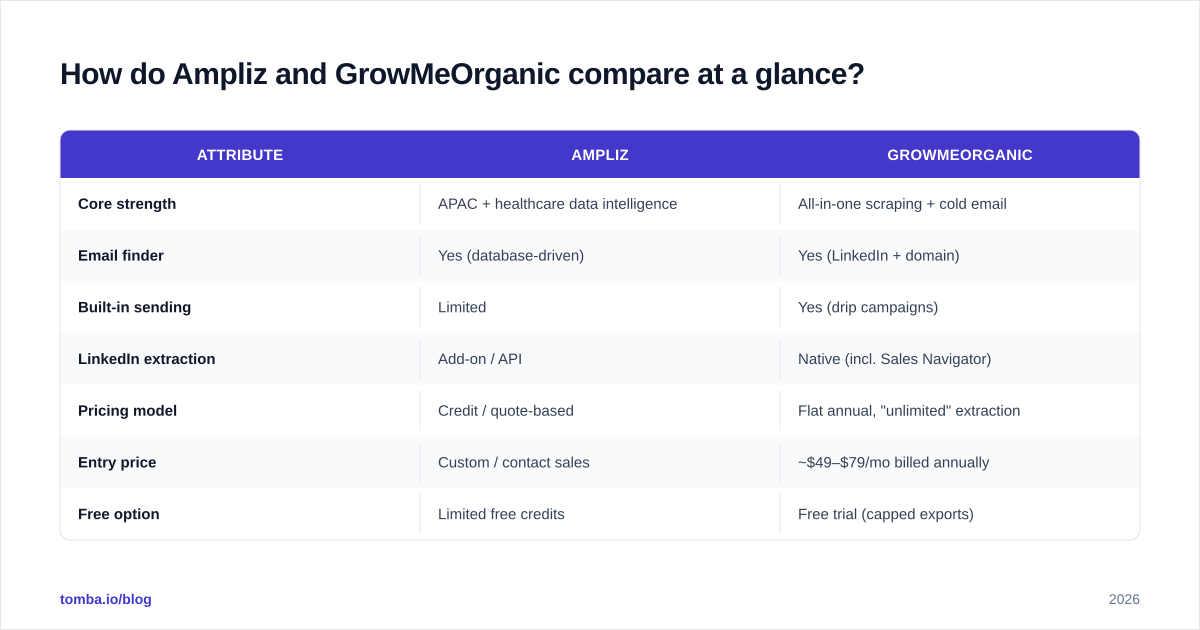Diagram: How do Ampliz and GrowMeOrganic compare at a glance