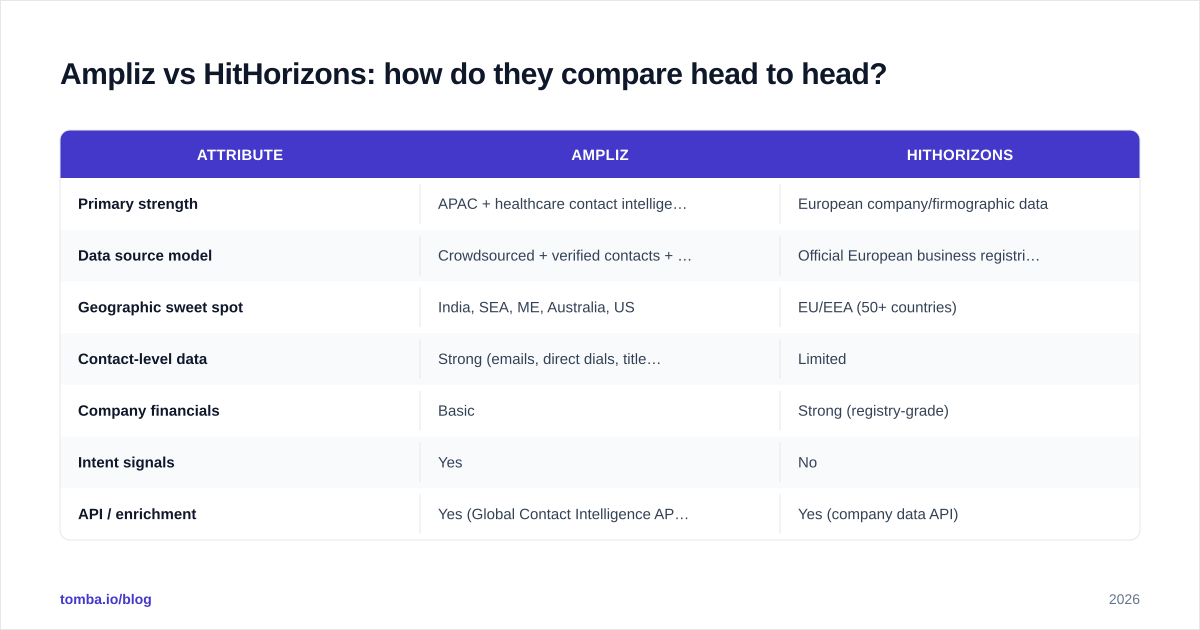 Diagram: Ampliz vs HitHorizons: how do they compare head to head