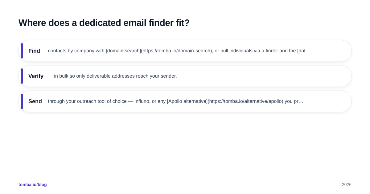 Diagram: Where does a dedicated email finder fit