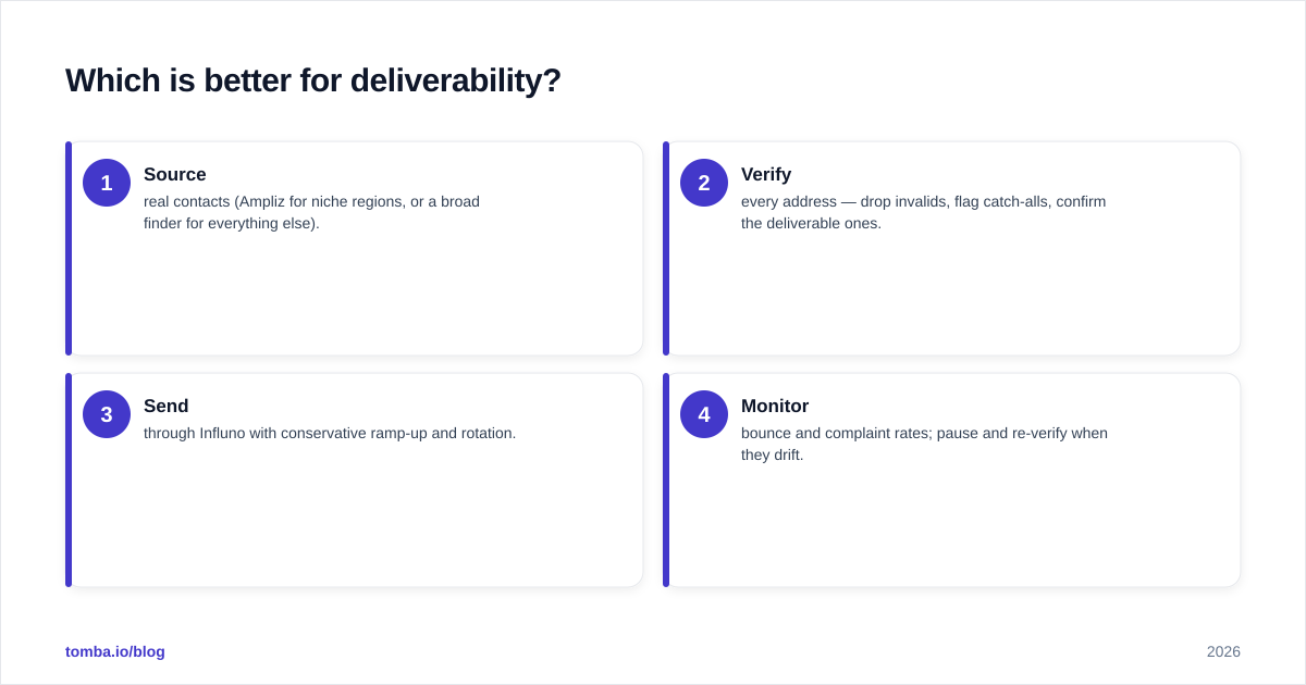 Diagram: Which is better for deliverability