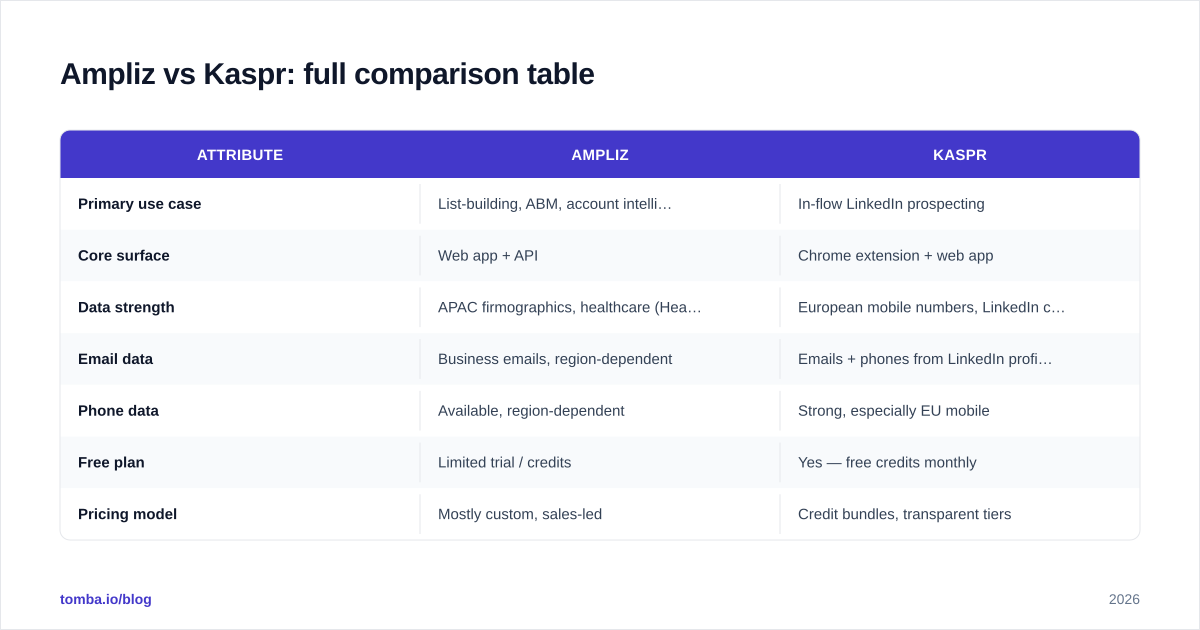 Diagram: Ampliz vs Kaspr: full comparison table