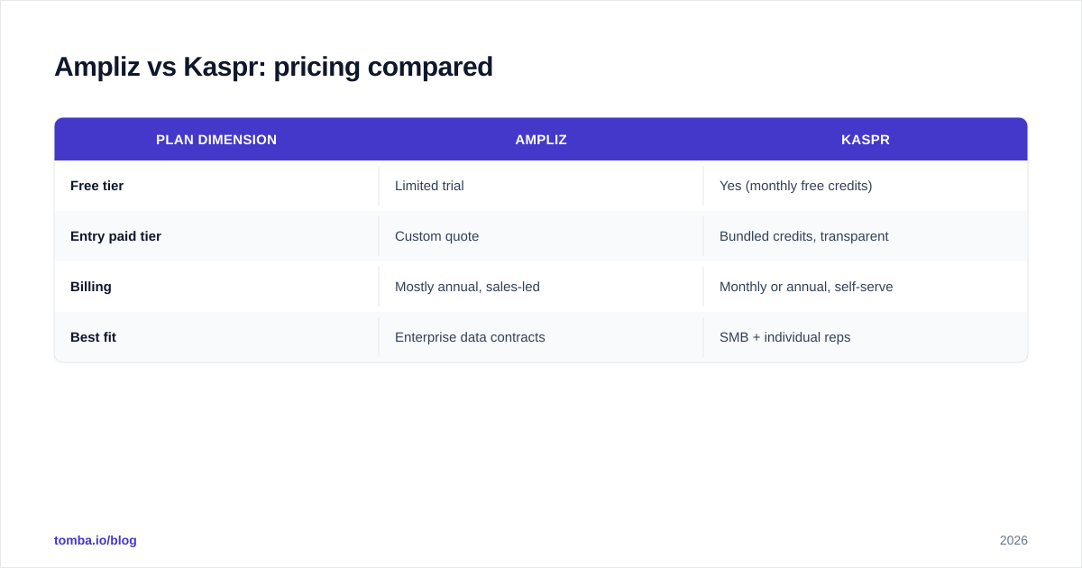 Diagram: Ampliz vs Kaspr: pricing compared