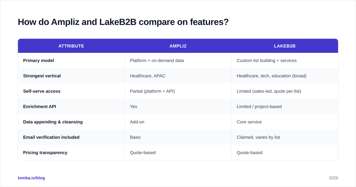 Diagram: How do Ampliz and LakeB2B compare on features