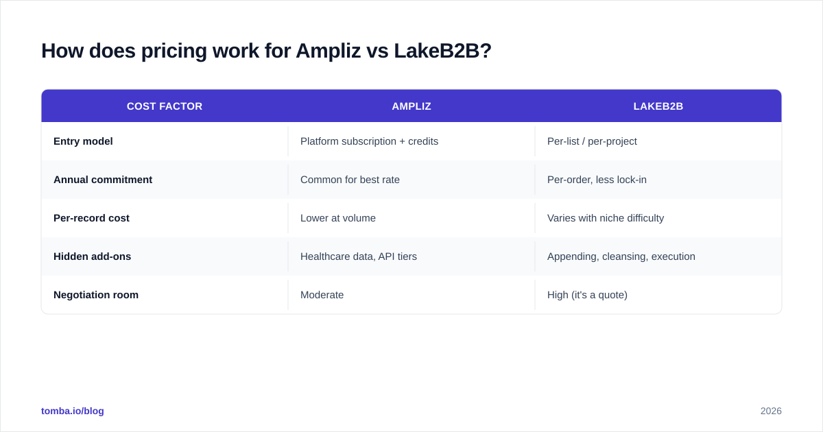 Diagram: How does pricing work for Ampliz vs LakeB2B