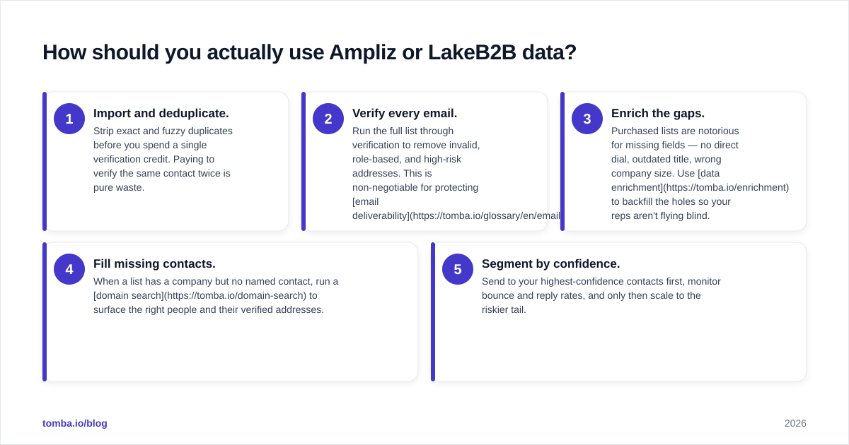 Diagram: How should you actually use Ampliz or LakeB2B data