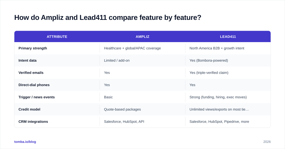 Diagram: How do Ampliz and Lead411 compare feature by feature