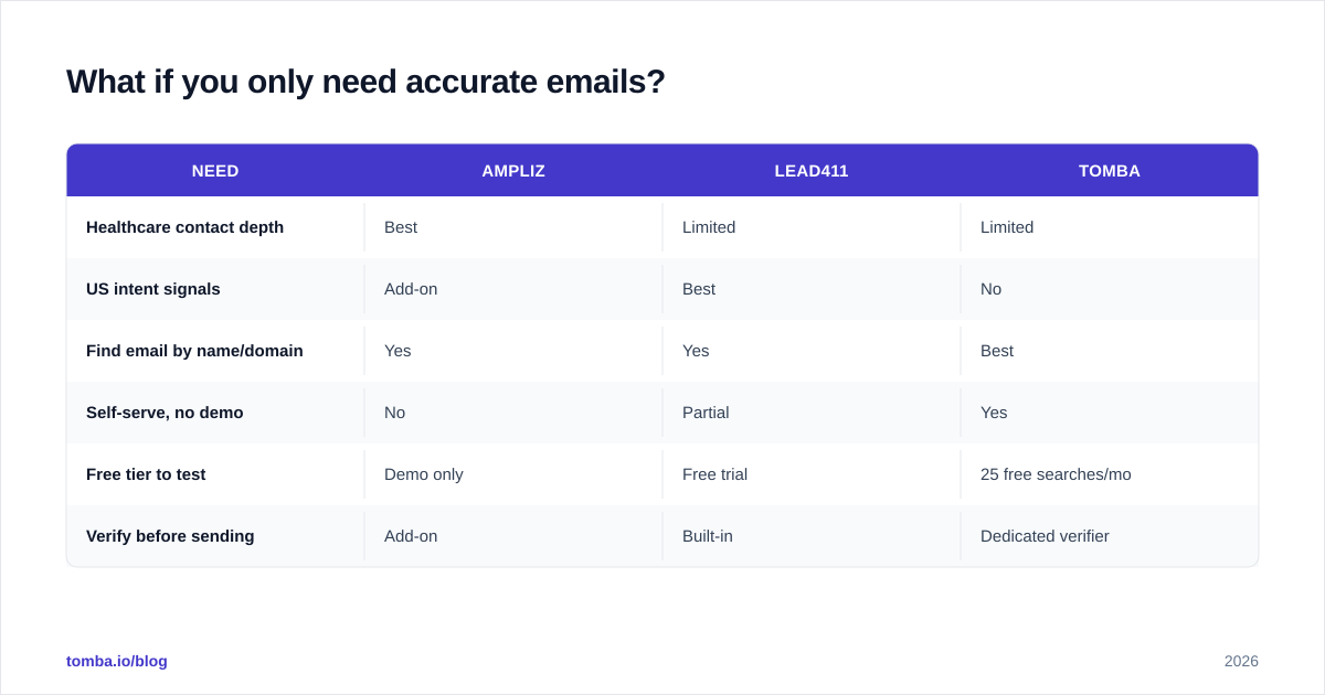 Diagram: What if you only need accurate emails