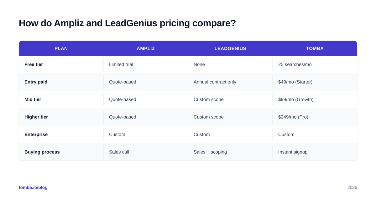 Diagram: How do Ampliz and LeadGenius pricing compare
