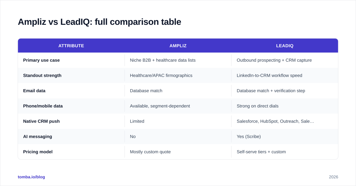 Diagram: Ampliz vs LeadIQ: full comparison table