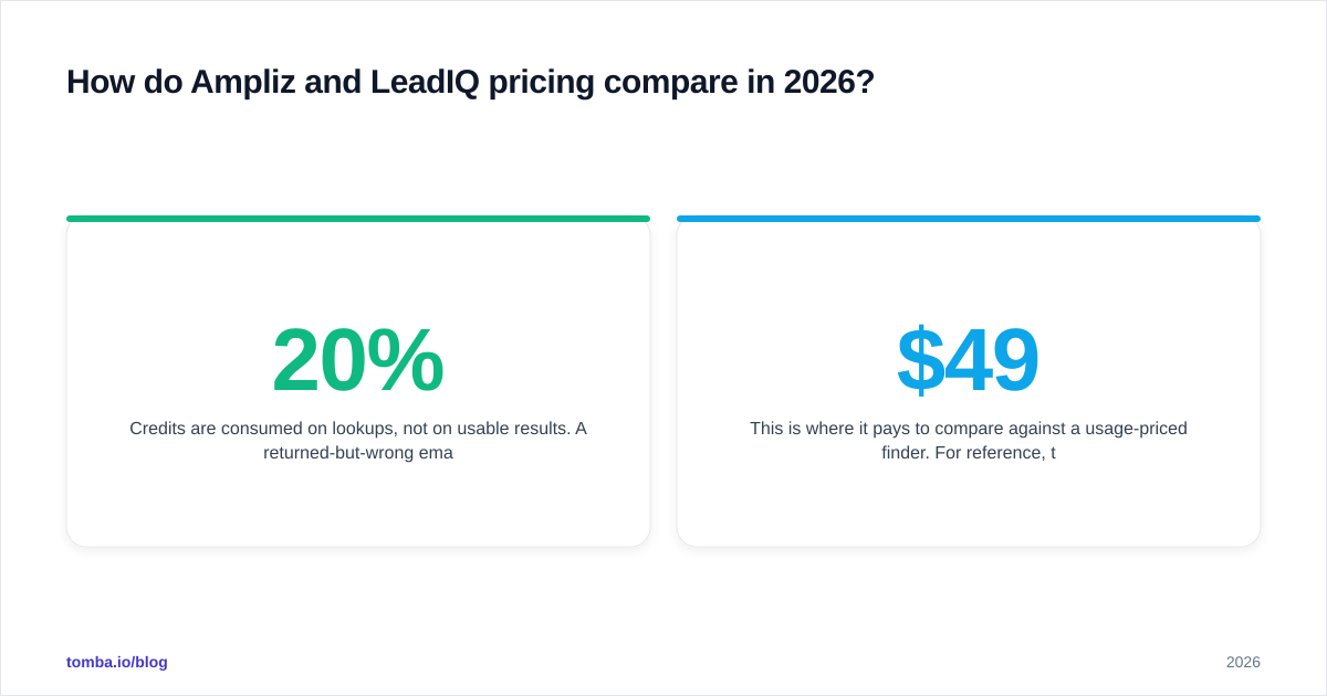 Diagram: How do Ampliz and LeadIQ pricing compare in 2026