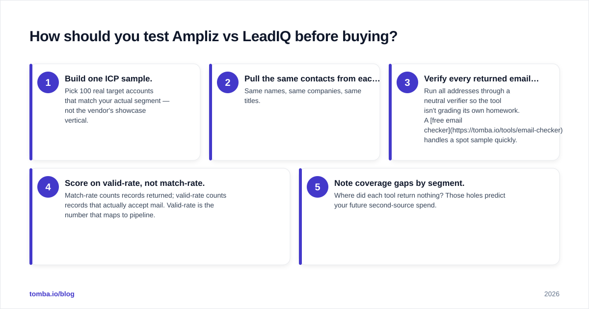 Diagram: How should you test Ampliz vs LeadIQ before buying
