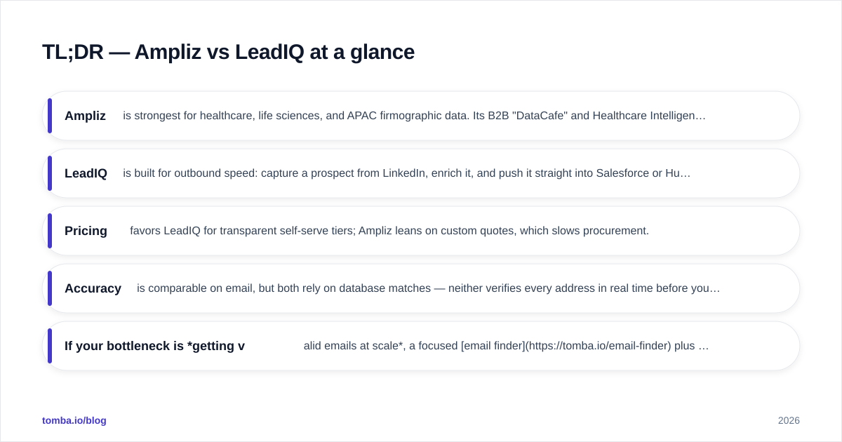 Diagram: TL;DR — Ampliz vs LeadIQ at a glance