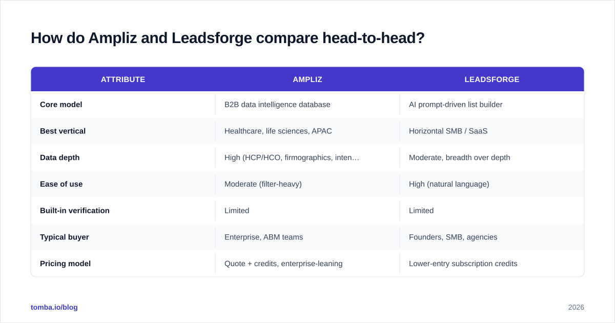 Diagram: How do Ampliz and Leadsforge compare head-to-head