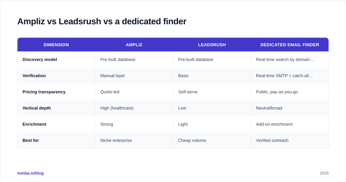 Diagram: Ampliz vs Leadsrush vs a dedicated finder