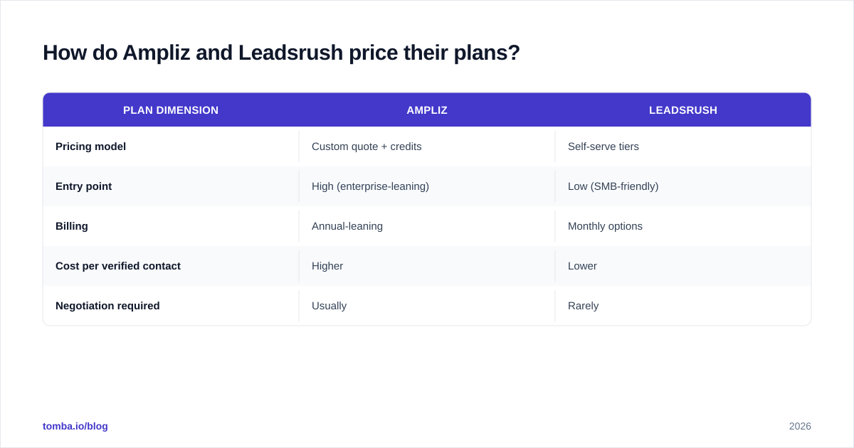 Diagram: How do Ampliz and Leadsrush price their plans