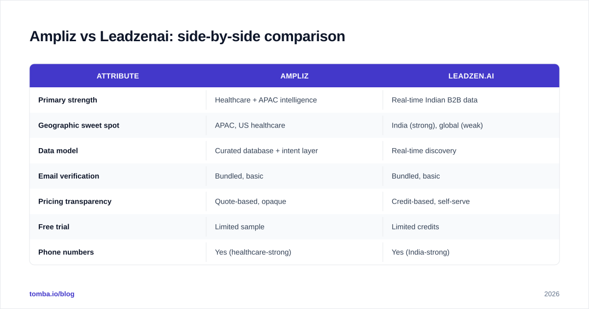 Diagram: Ampliz vs Leadzenai: side-by-side comparison