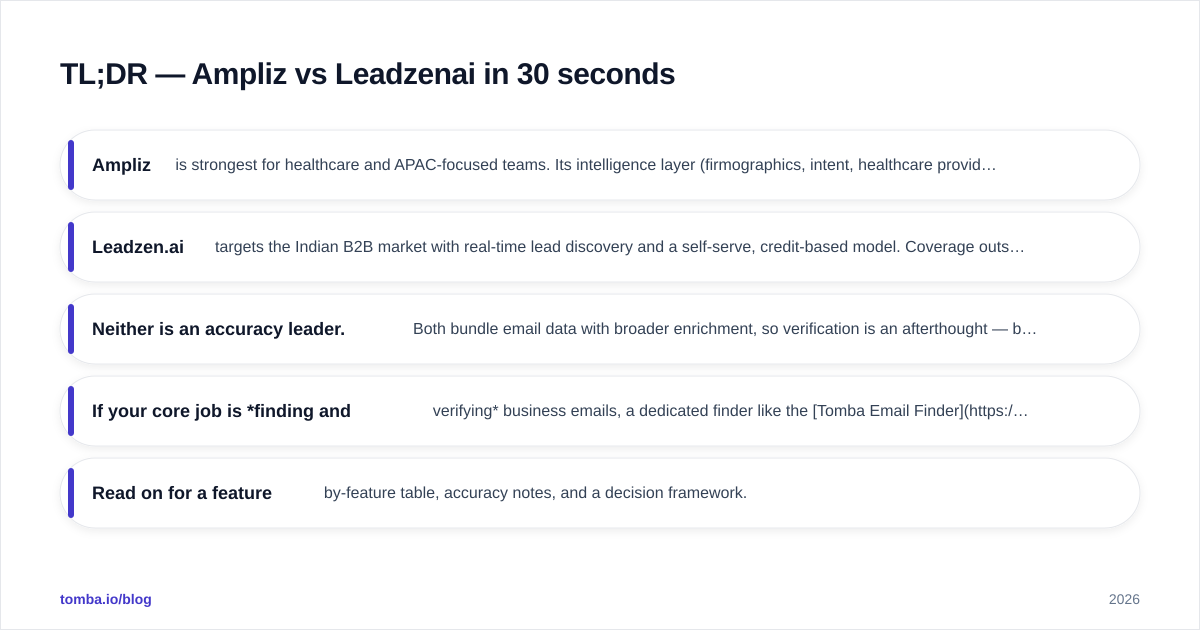 Diagram: TL;DR — Ampliz vs Leadzenai in 30 seconds