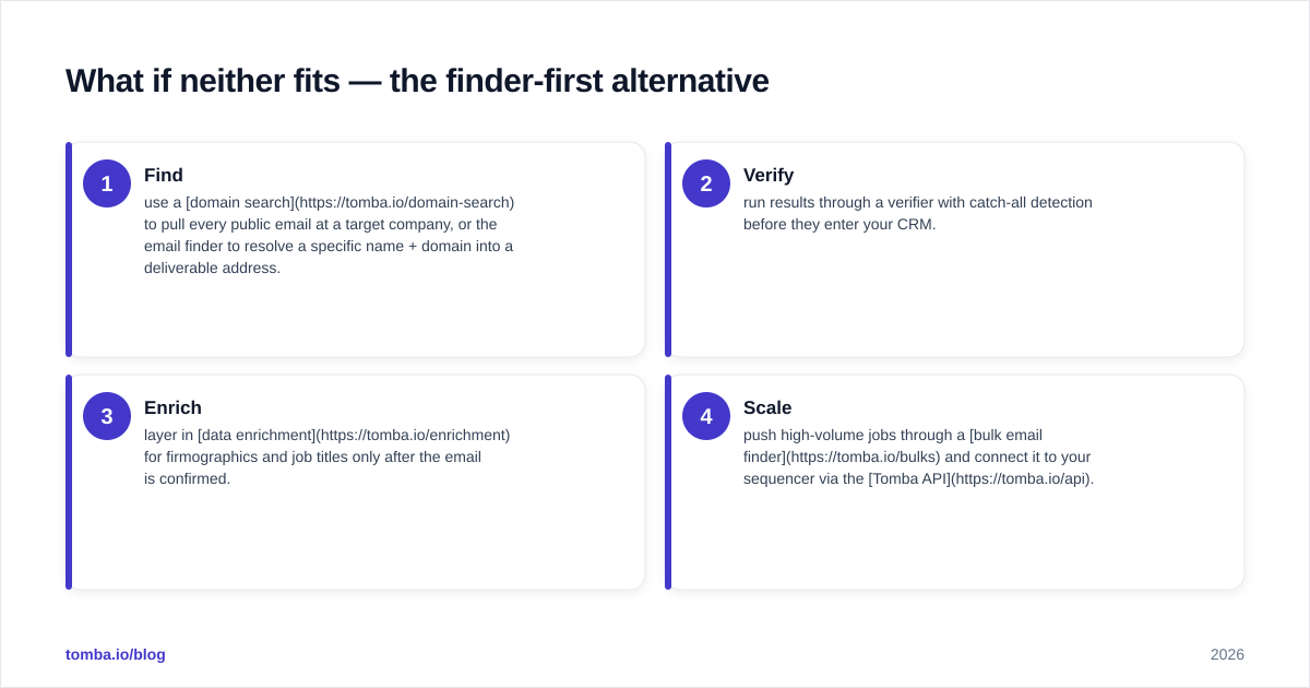 Diagram: What if neither fits — the finder-first alternative
