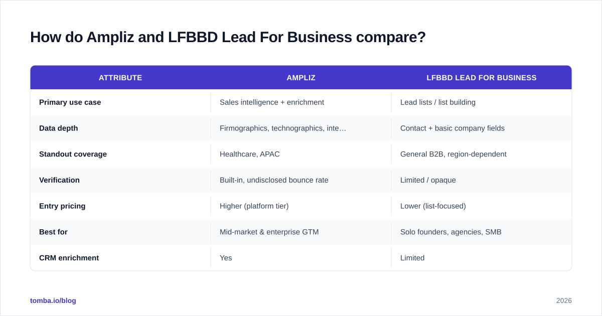 Diagram: How do Ampliz and LFBBD Lead For Business compare