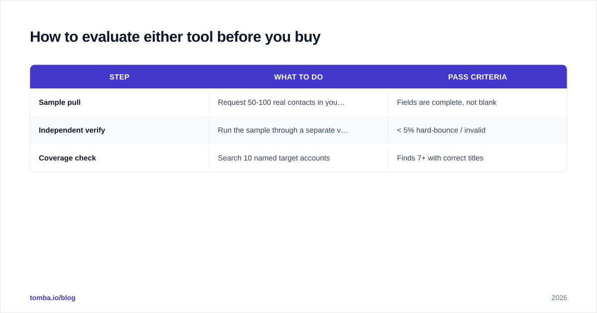 Diagram: How to evaluate either tool before you buy