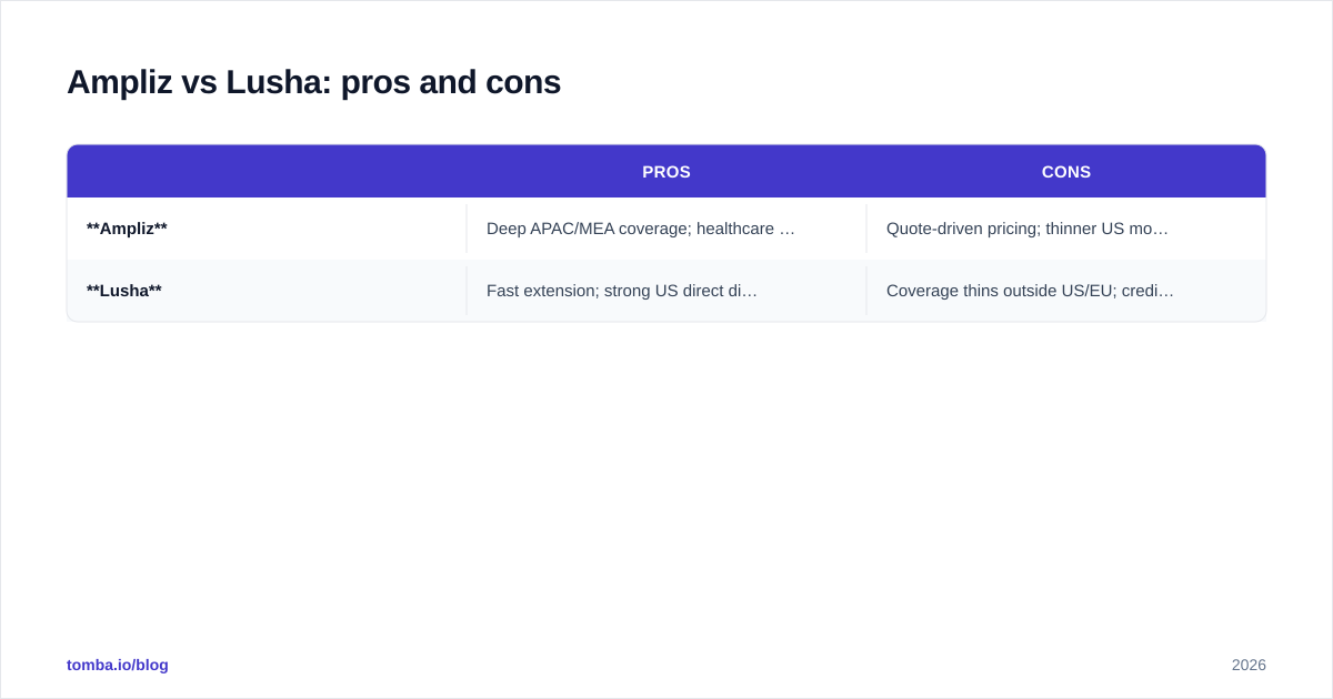 Diagram: Ampliz vs Lusha: pros and cons