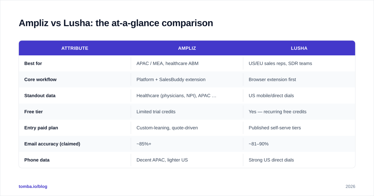 Diagram: Ampliz vs Lusha: the at-a-glance comparison