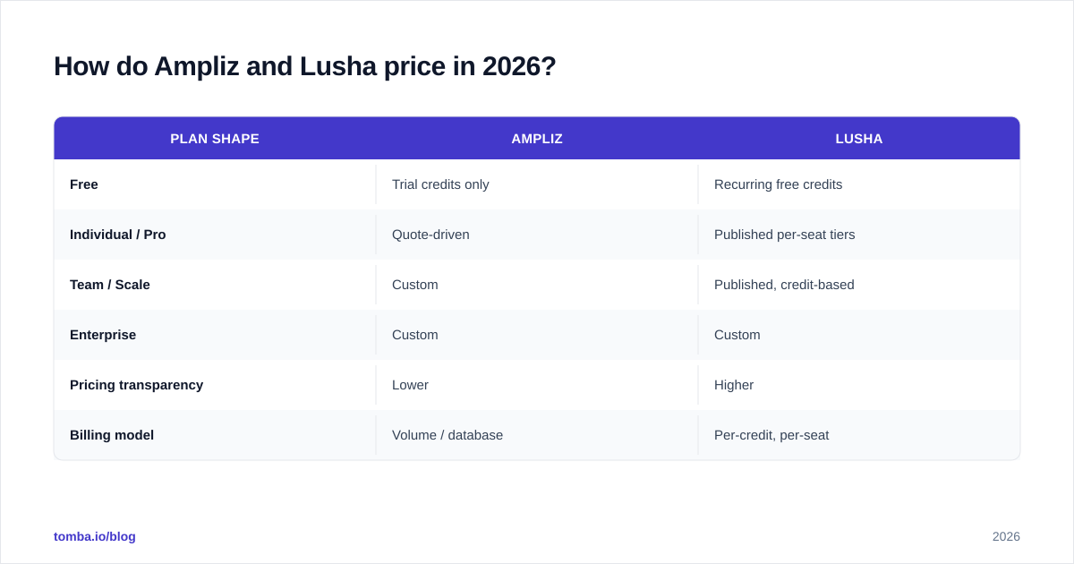 Diagram: How do Ampliz and Lusha price in 2026