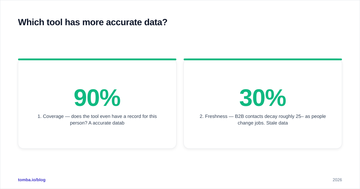 Diagram: Which tool has more accurate data