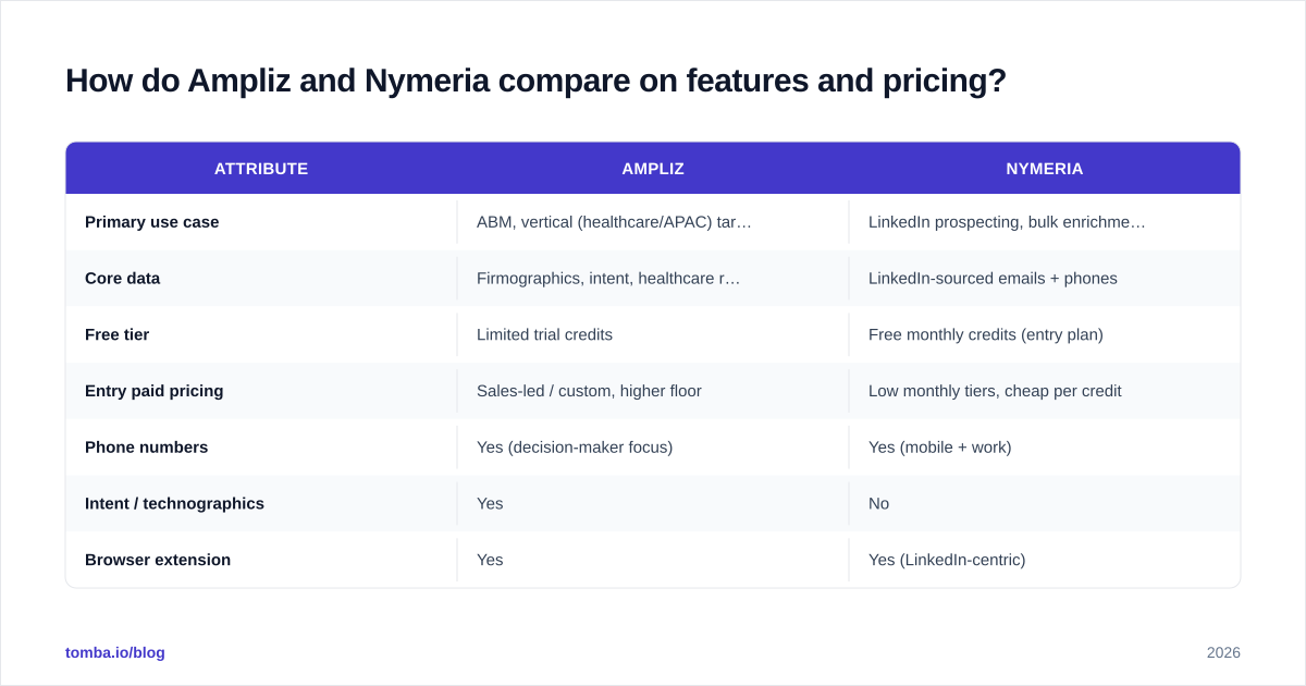 Diagram: How do Ampliz and Nymeria compare on features and pricing