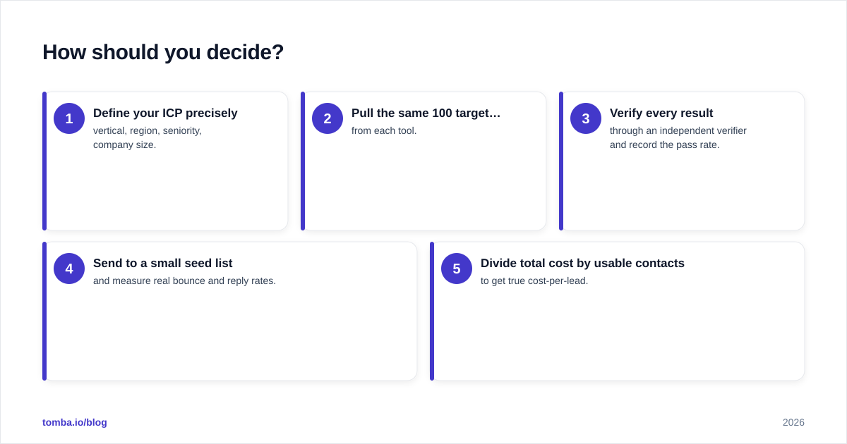 Diagram: How should you decide