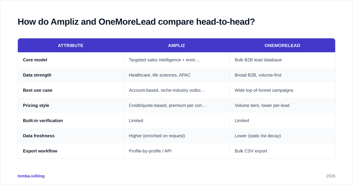 Diagram: How do Ampliz and OneMoreLead compare head-to-head