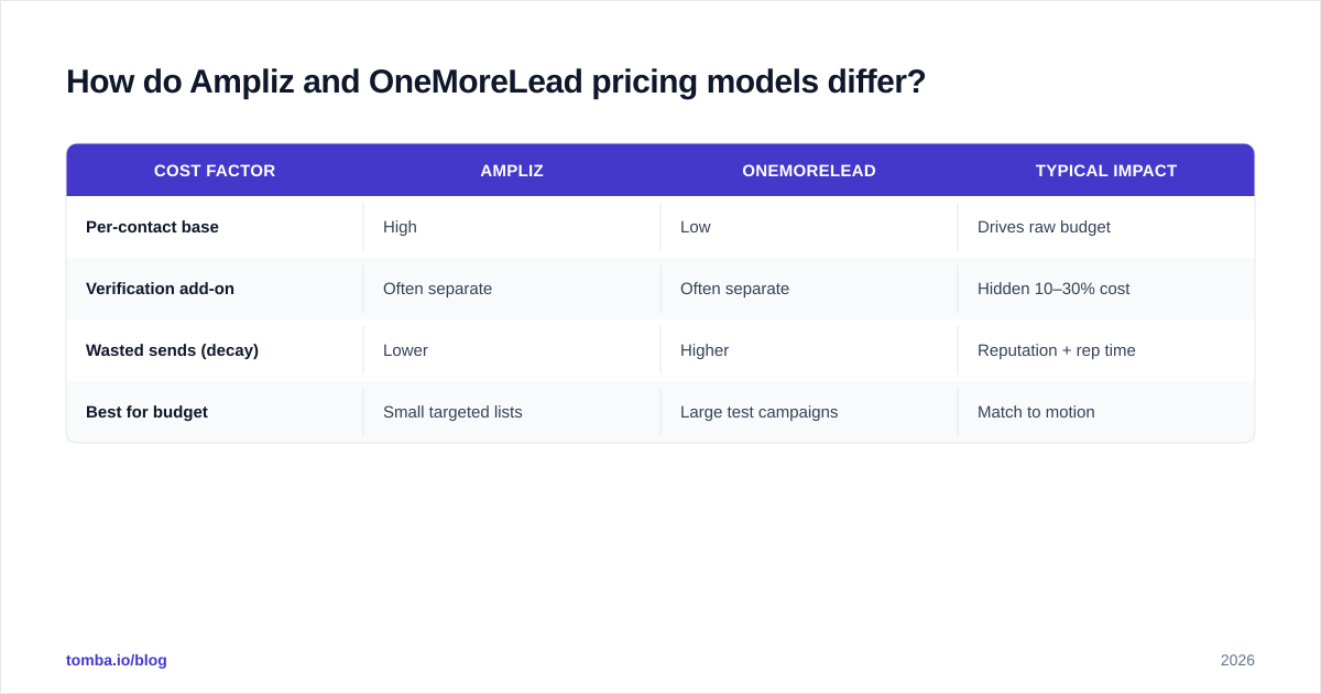 Diagram: How do Ampliz and OneMoreLead pricing models differ