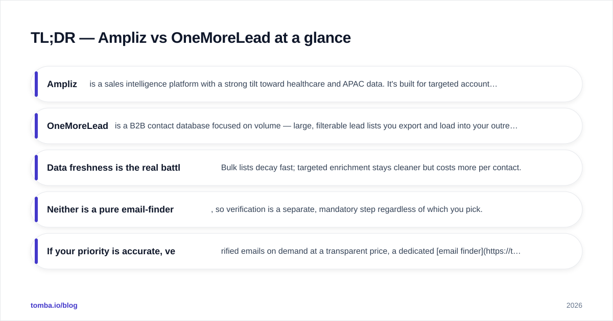 Diagram: TL;DR — Ampliz vs OneMoreLead at a glance