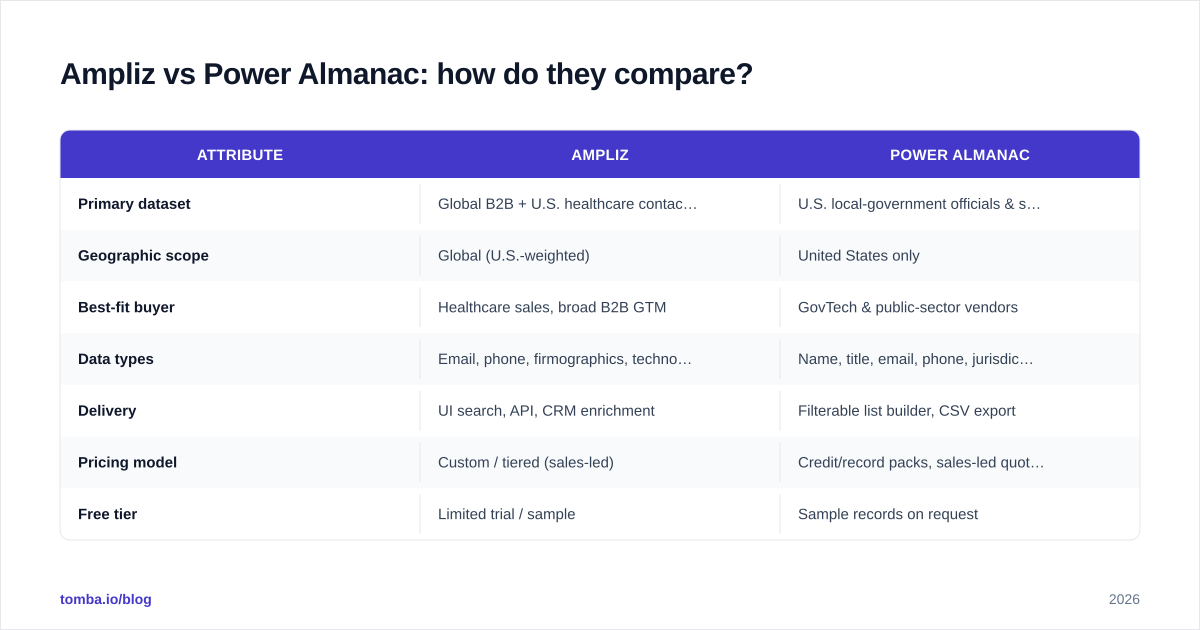 Diagram: Ampliz vs Power Almanac: how do they compare