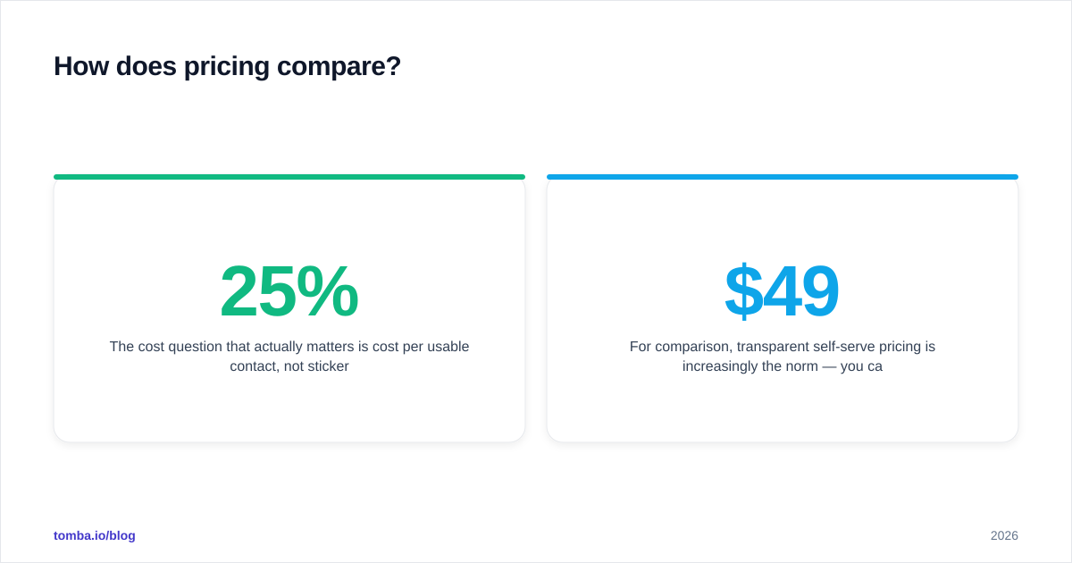 Diagram: How does pricing compare