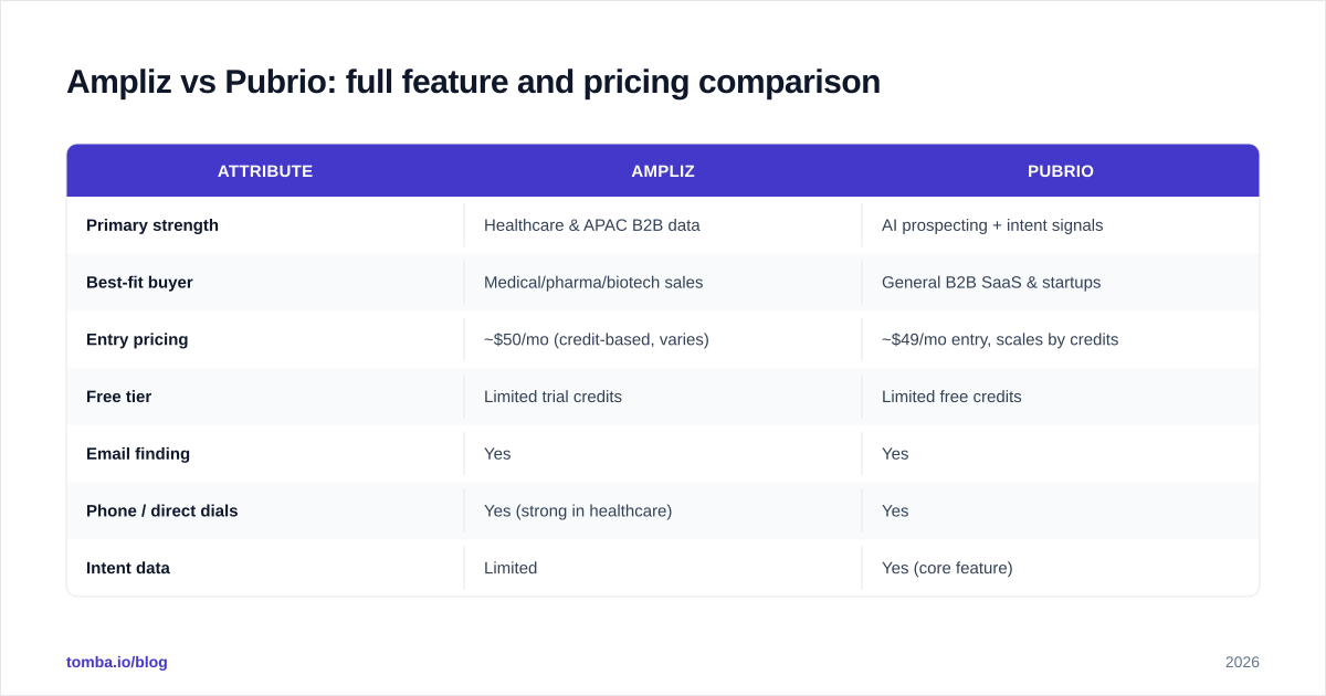 Diagram: Ampliz vs Pubrio: full feature and pricing comparison